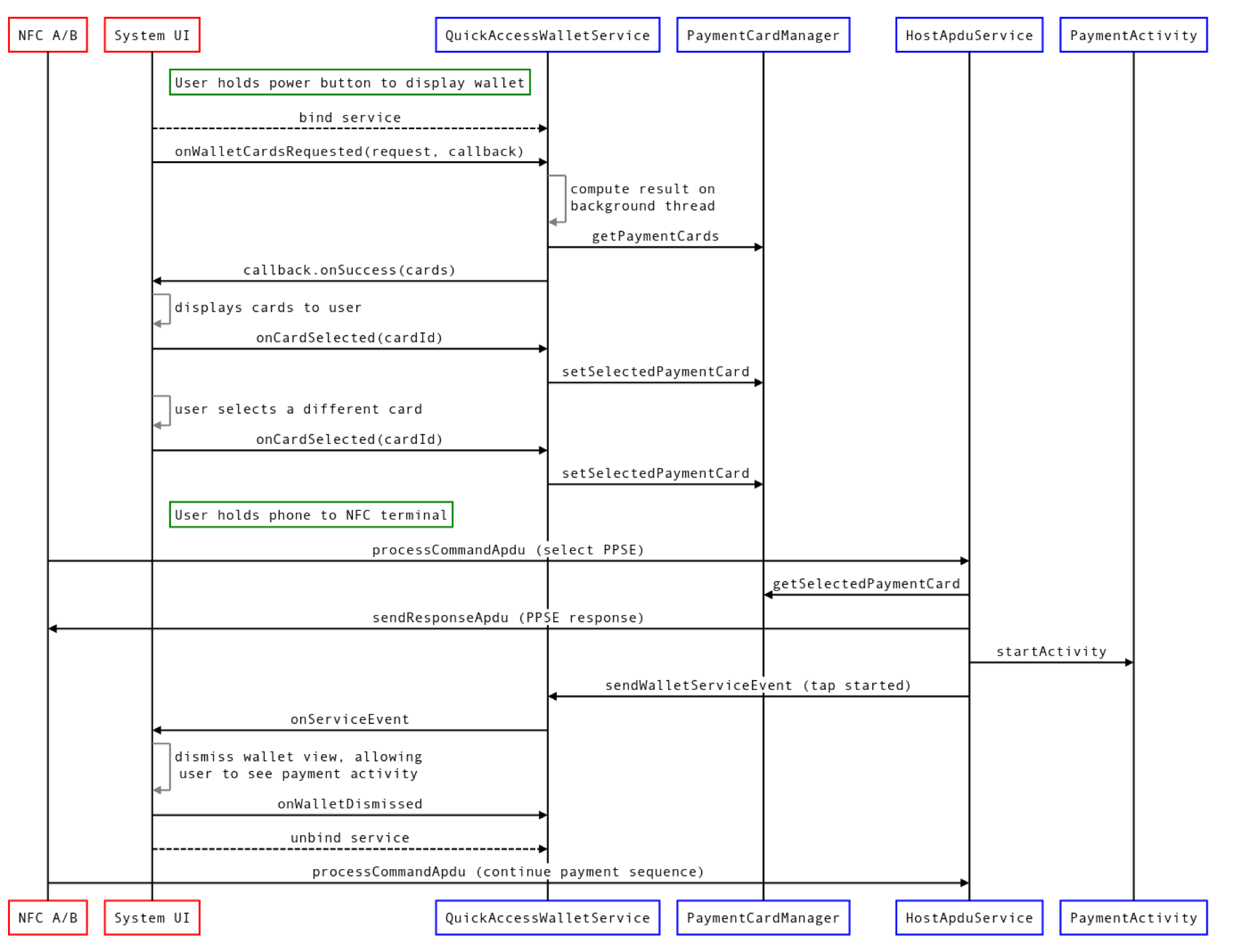 Example call sequence when Quick Access Wallet is viewed