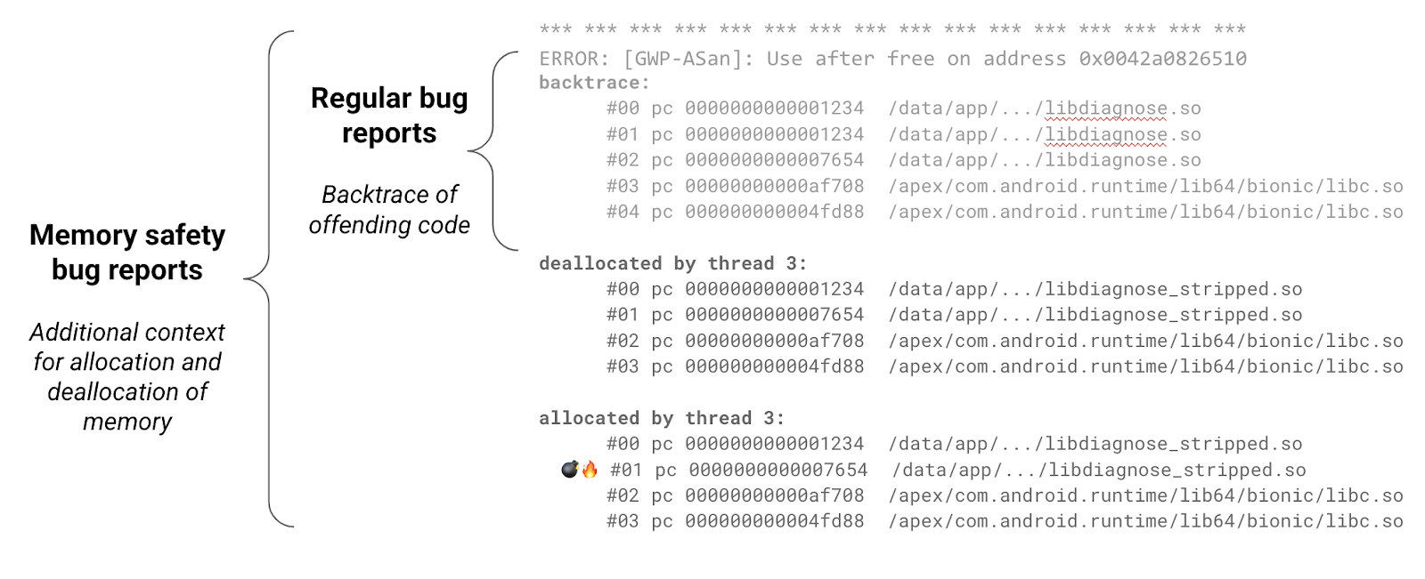 Exemplo de um relatório de bug gerado
  pela ferramenta de segurança de memória